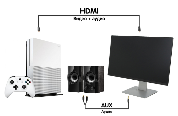 Как подключить Xbox 360 к моноблоку? Как установить хбокс на монопольный блок