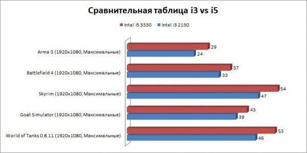 Выбор покупателей: 10 самых покупаемых процессоров, зима 2019 — 2020 | Процессоры | Блог | Клуб DNS