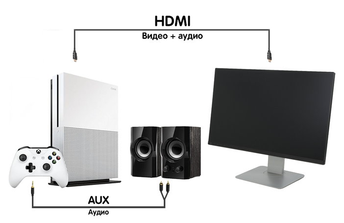 Как подключить Xbox 360 к моноблоку? Как установить хбокс на монопольный блок
