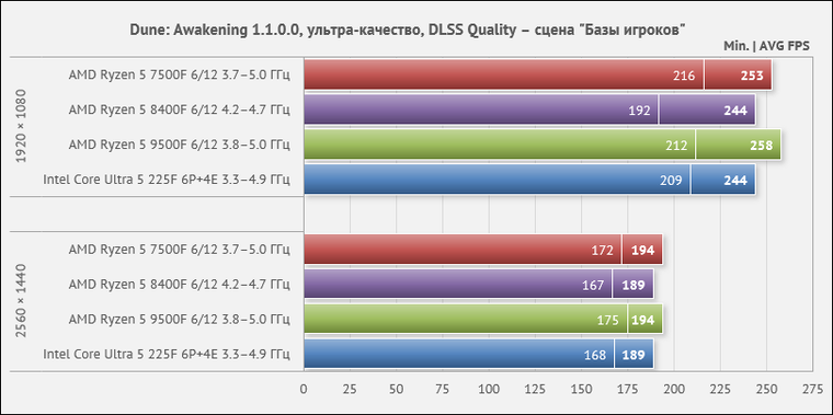 Обзор и тесты AMD Ryzen 5 7500F, 8400F и 9500F с Intel Core Ultra 5 ...