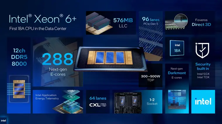 ⚡Intel представила Xeon 6+ Clearwater Forest с 288 ядрами и до