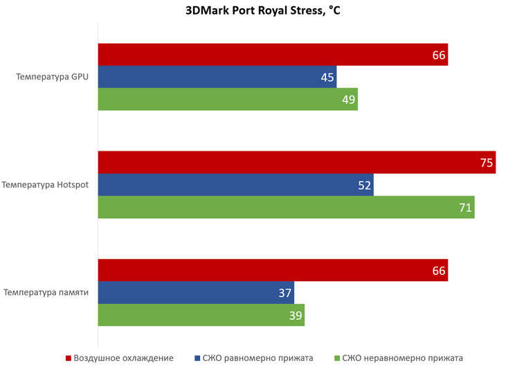 Средние значения в Port Royal Stress-Test