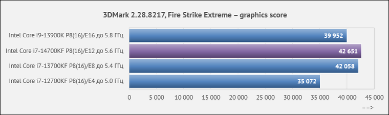Обзор процессора Core i7-14700KF и сравнительное тестирование с i7