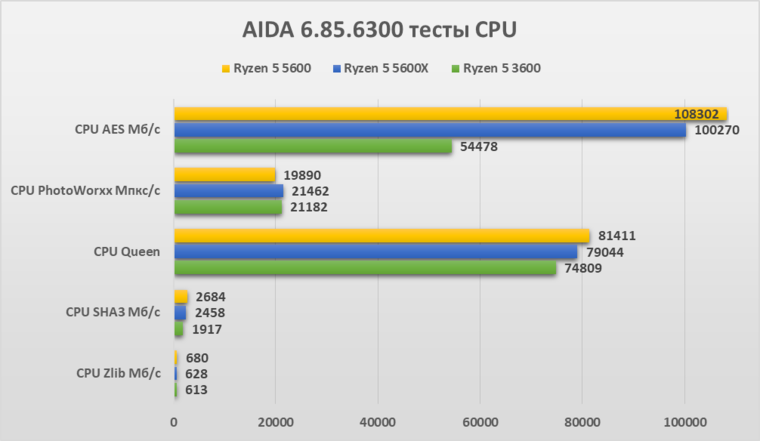 Обзор процессора AMD Ryzen 5 5600 (OEM) | Процессоры | Обзоры