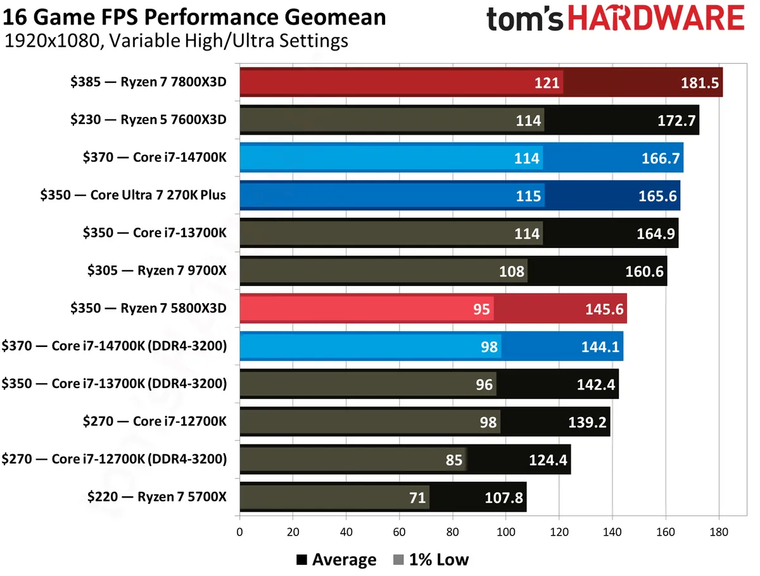 ⚡Tom's Hardware оценил возможности Ryzen 7 5800X3D в реалиях 2026