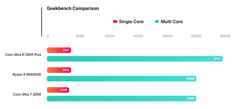 ⚡Не выпущенный флагман Intel Core Ultra 9 290K Plus оказался на