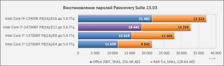 Обзор процессора Core i7-14700KF и сравнительное тестирование с i7