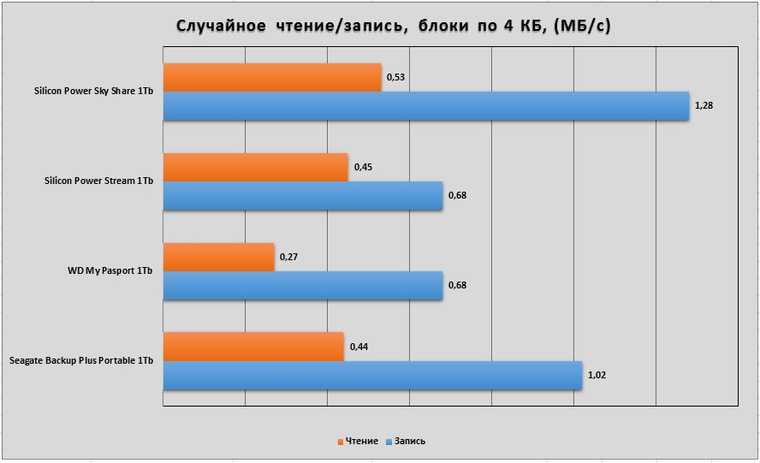 Обзор внешнего жесткого диска Silicon Power Sky Share H10 объёмом