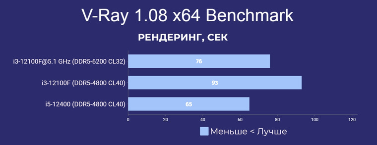 Обзор процессора Intel Core i3-12100F: офисный трудяга, но можно и