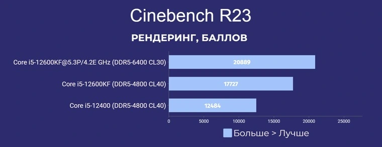 Обзор процессора Intel Core i5-12600KF: игровой Alder Lake с