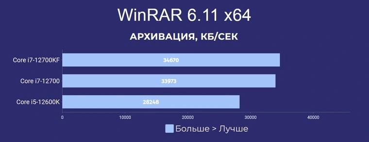 Обзор процессора Intel Core i7-12700KF: сравнение с Core i7-12700