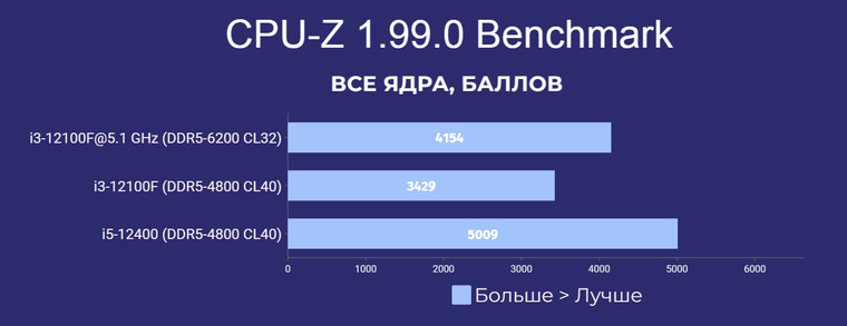 Обзор процессора Intel Core i3-12100F: офисный трудяга, но можно и