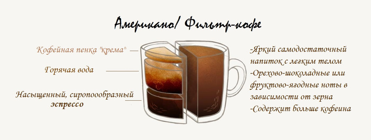 Отличия американо от фильтр-кофе