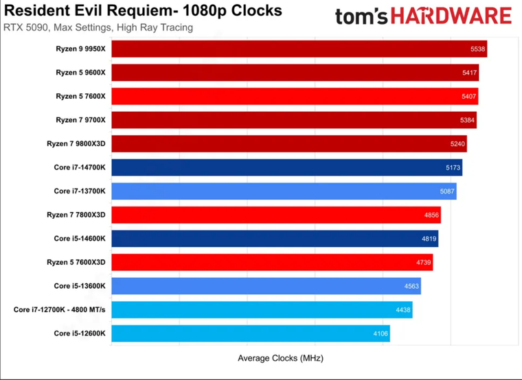 ⚡TH сравнил процессоры Intel и AMD в Resident Evil Requiem ...