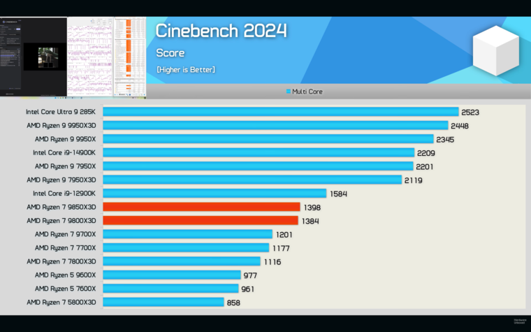 ⚡Hardware Unboxed опубликовал обзор Ryzen 7 9850X3D — небольшое