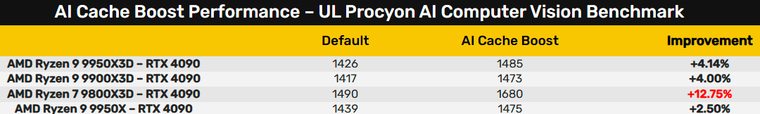 ⚡AI Cache Boost для процессоров Ryzen 9000 и плат 800 серии ...