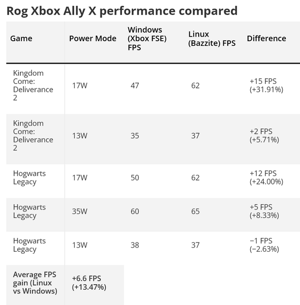⚡Установка Linux на ASUS ROG Xbox Ally X позволяет получить до 32 % ...