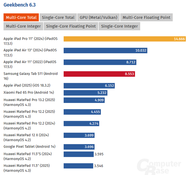 ⚡ComputerBase назвала Samsung Galaxy Tab S11 одним из лучших Android ...
