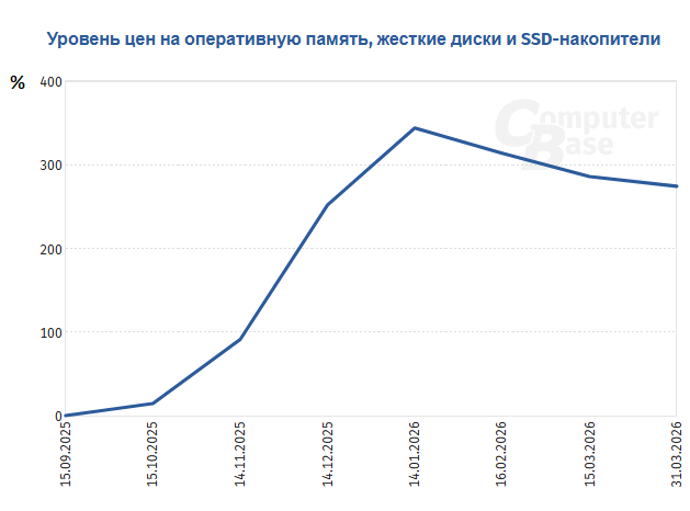 ⚡Говорить о заметном удешевлении оперативной памяти преждевременно ...