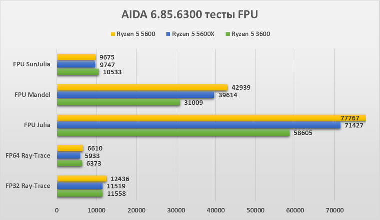 Обзор процессора AMD Ryzen 5 5600 (OEM) | Процессоры | Обзоры