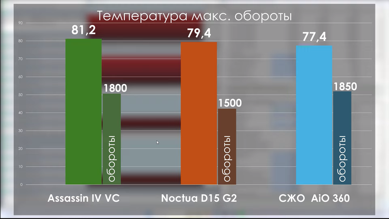 ⚡PRO Hi-Tech сравнил DeepCool Assassin IV VC Vision с Noctua NH-D15 G2 ...