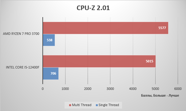 Обзор процессора Intel Core i5-12400F | Процессоры | Обзоры | Клуб DNS