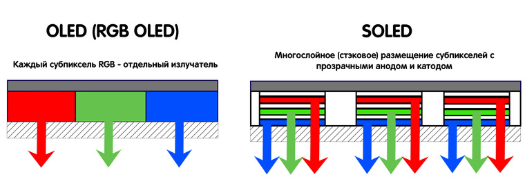 PHOLED, TOLED, WOLED и другие разновидности OLED | Телевизоры | Блог ...