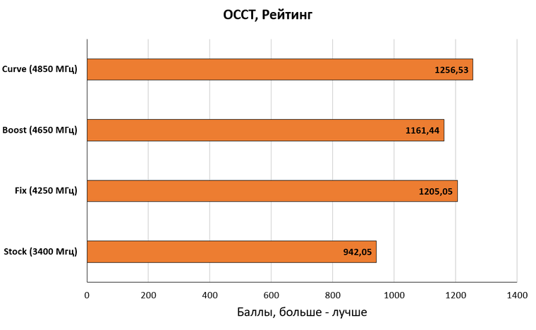 Обзор на процессор AMD Ryzen 7 5700X | Процессоры | Обзоры | Клуб DNS