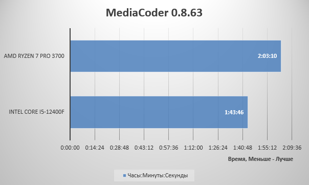 Обзор процессора Intel Core i5-12400F | Процессоры | Обзоры | Клуб DNS