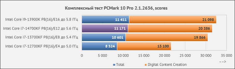 Обзор процессора Core i7-14700KF и сравнительное тестирование с i7