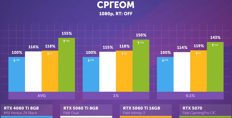 ⚡В Hardware Unboxed назвали GPU с лучшим соотношением цены и ...