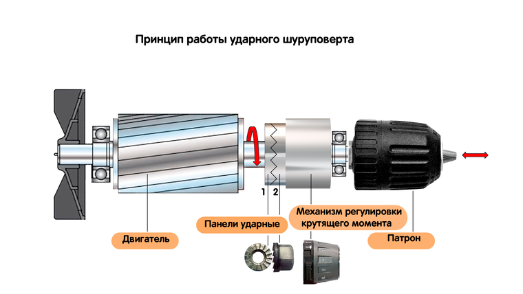 Импульсный шуруповерт, он же импакт: что это такое | Шуруповерты | Блог ...