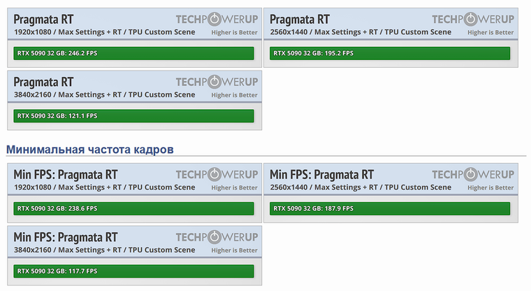 ⚡В TechPowerUp оценили производительность Pragmata на RTX 5090 и ...