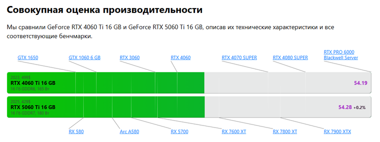 ⚡В Geekbench NVIDIA GeForce RTX 5060 Ti оказалась на 13–14 % быстрее ...