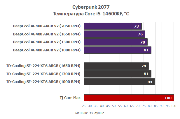 Башенные кулеры: обзор и тестирование DeepCool AG400 ARGB v2 и ID