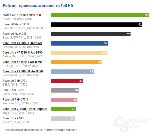 ⚡Intel Graphics в Core Ultra 300 в играх не быстрее iGPU прошлых ...