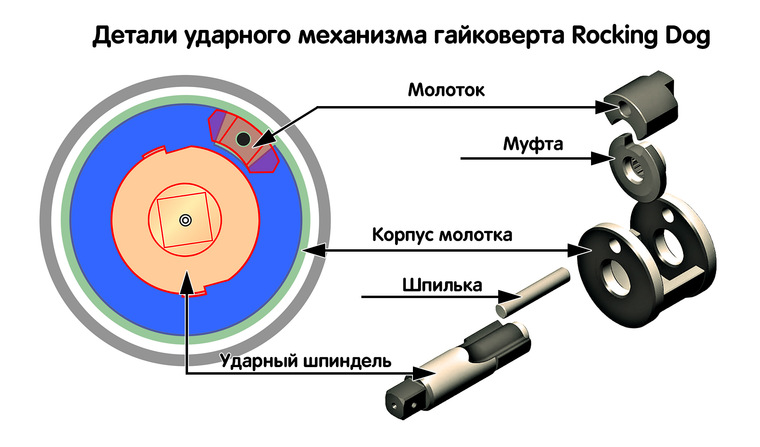 Ударный механизм Rocking dog: в чем его особенности | Гайковерты | База ...