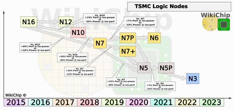 ⚡TSMC представила N4P — новый техпроцесс для производства микросхем ...