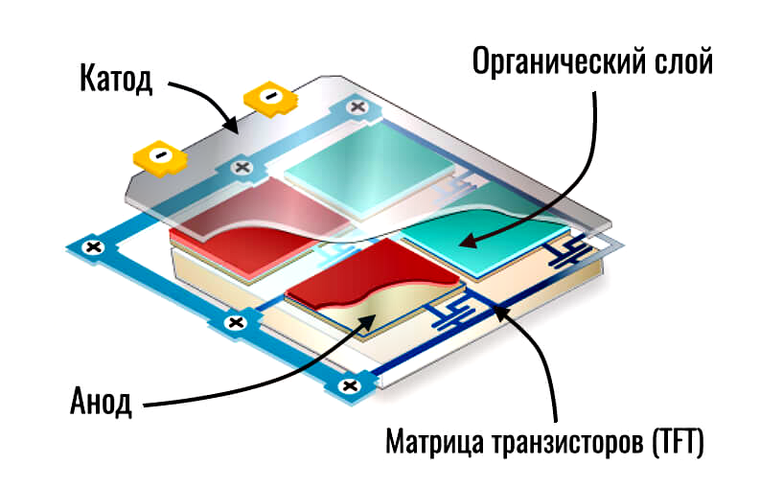 Что такое Dynamic AMOLED и Dynamic AMOLED 2X и чем отличается от ...