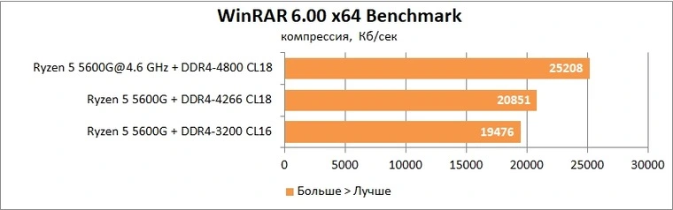Обзор процессора AMD Ryzen 5 5600G: 4.6 ГГц по всем ядрам и разгон