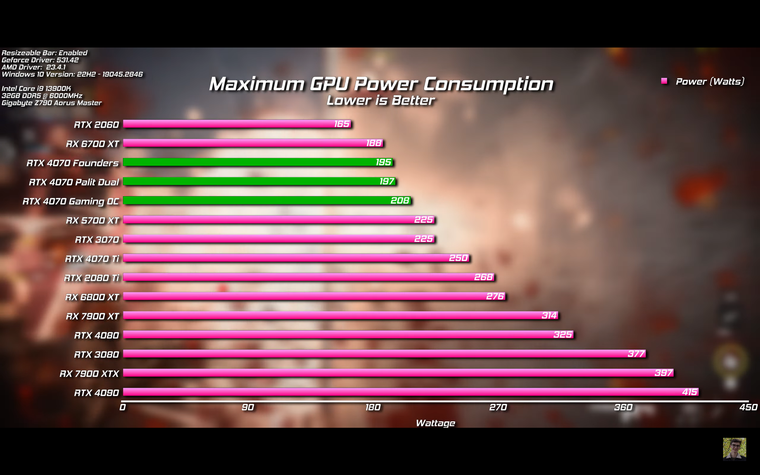 ⚡PC Centric выяснил, стоит ли покупать самую недорогую GeForce RTX 4070 ...