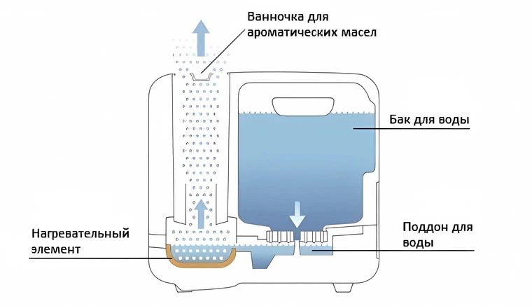 Какие устройства относят к традиционным?