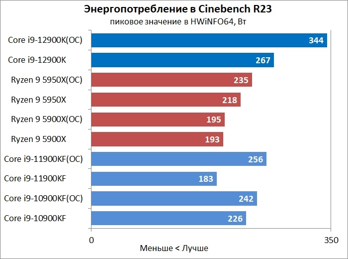 Обзор флагманского процессора Intel Core i9-12900K с архитектурой