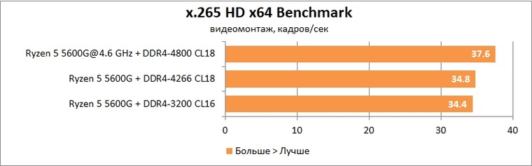 Обзор процессора AMD Ryzen 5 5600G: 4.6 ГГц по всем ядрам и разгон