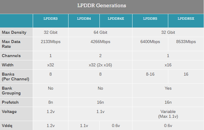 ⚡JEDEC утвердил стандарт памяти LPDDR5X | Технологии | Новости