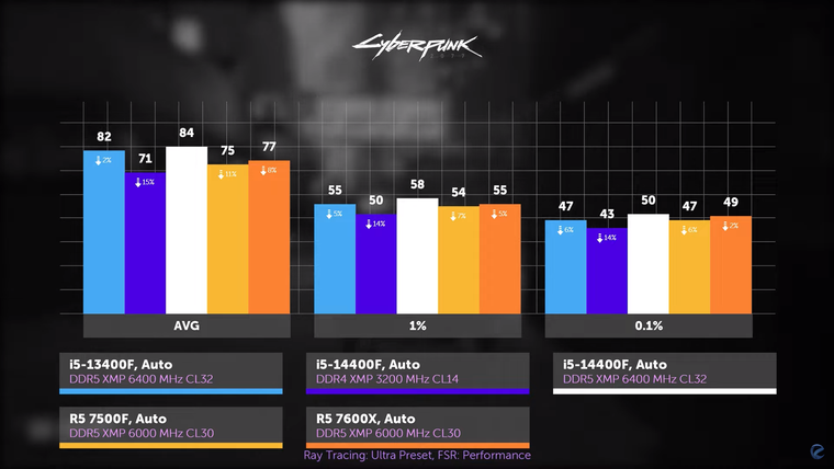 ⚡i2HARD сравнил Core i5-14400F c Ryzen 7500F, Core i5-13400F и