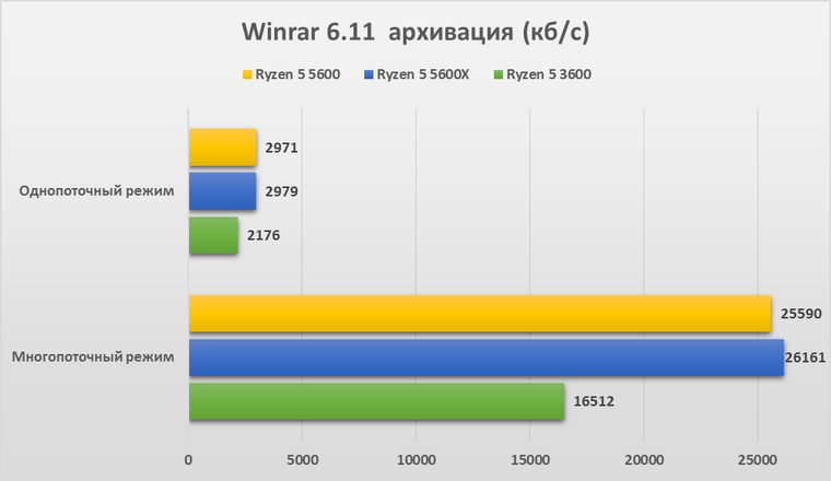 Обзор процессора AMD Ryzen 5 5600 (OEM) | Процессоры | Обзоры