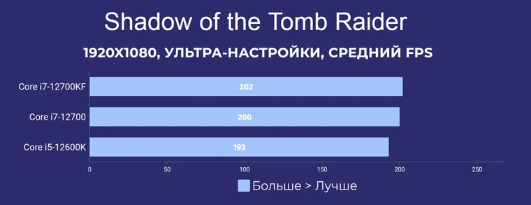 Обзор процессора Intel Core i7-12700KF: сравнение с Core i7-12700